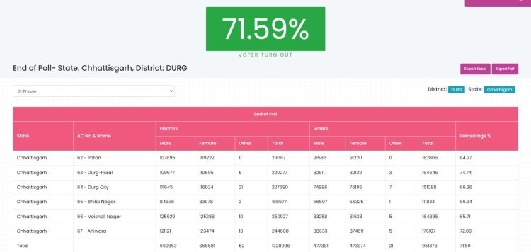 दुर्ग जिले में मतदान 71.59 प्रतिशत