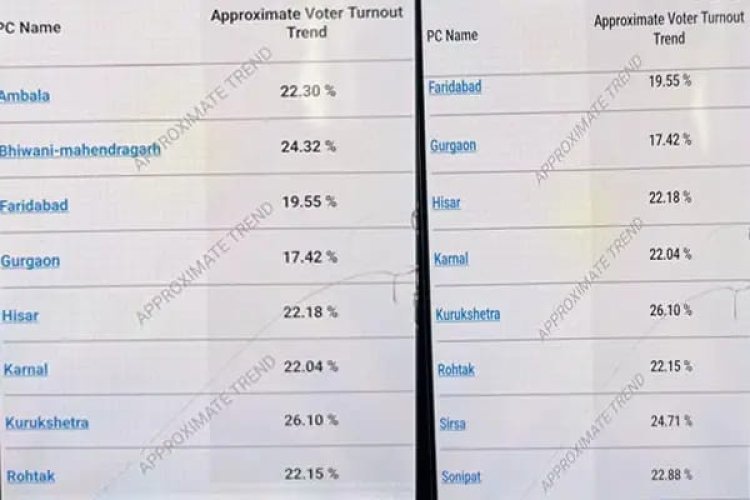 लोकसभा चुनाव 2024: हरियाणा की 10 सीटों पर सुबह 11 बजे तक 22.09% मतदान दर्ज