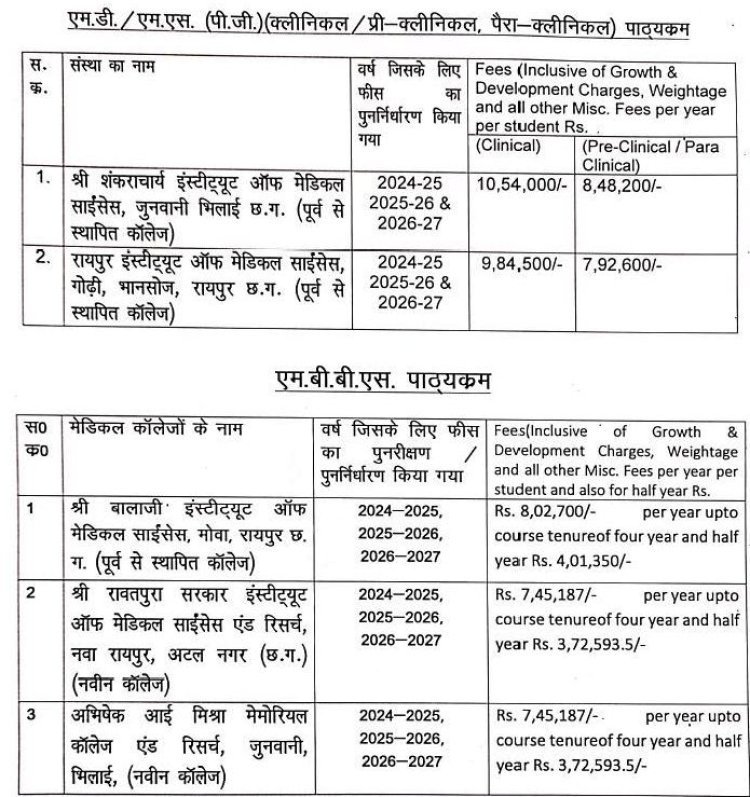 Breking: छत्तीसगढ़ के निजी मेडिकल कॉलेज में एमबीबीएस और एमएस, एम डी (पीजी) का फीस हुआ पुनरीक्षित